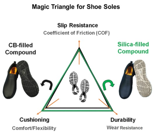 1758229803_Tailoring Rubber-based Shoe Outsole Compounds Impact of Blend Composition and Filler Type on Slip Resistance and Tribological Performance.jpg